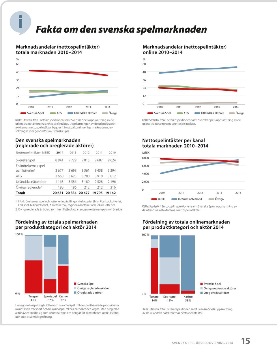 av de utländska nätaktörernas nettospelintäkter. Uppskattningen av de utländska nätaktörernas nettospelintäkter bygger främst på kontinuerliga marknadsundersökningar som genomförs av Svenska Spel.