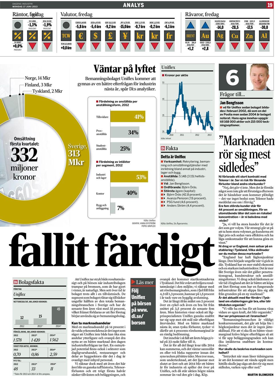 -30,0 SV KORT +0,0% PROCENT TCW 117,80 KR +0,0 öre OLJA 106,0 USD/FAT +1,2 GULD 1388,8 USD/UNS +2,8 Norge, 14 Mkr Finland, 3 Mkr Tyskland, 2 Mkr Omsättning första kvartalet: 332 miljoner kronor