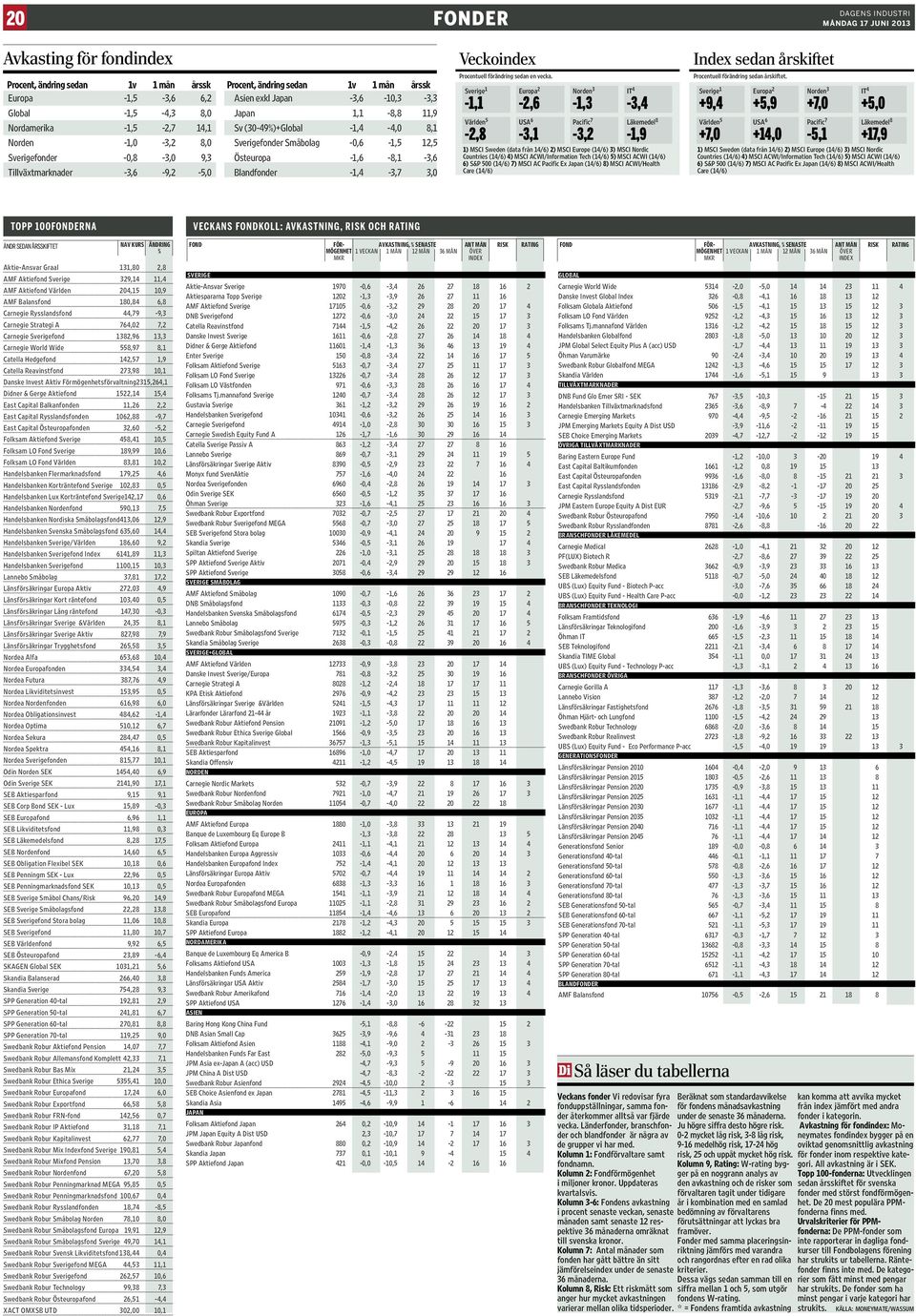 Tillväxtmarknader -3,6-9,2-5,0 Blandfonder -1,4-3,7 3,0 Veckoindex Procentuell förändring sedan en vecka.