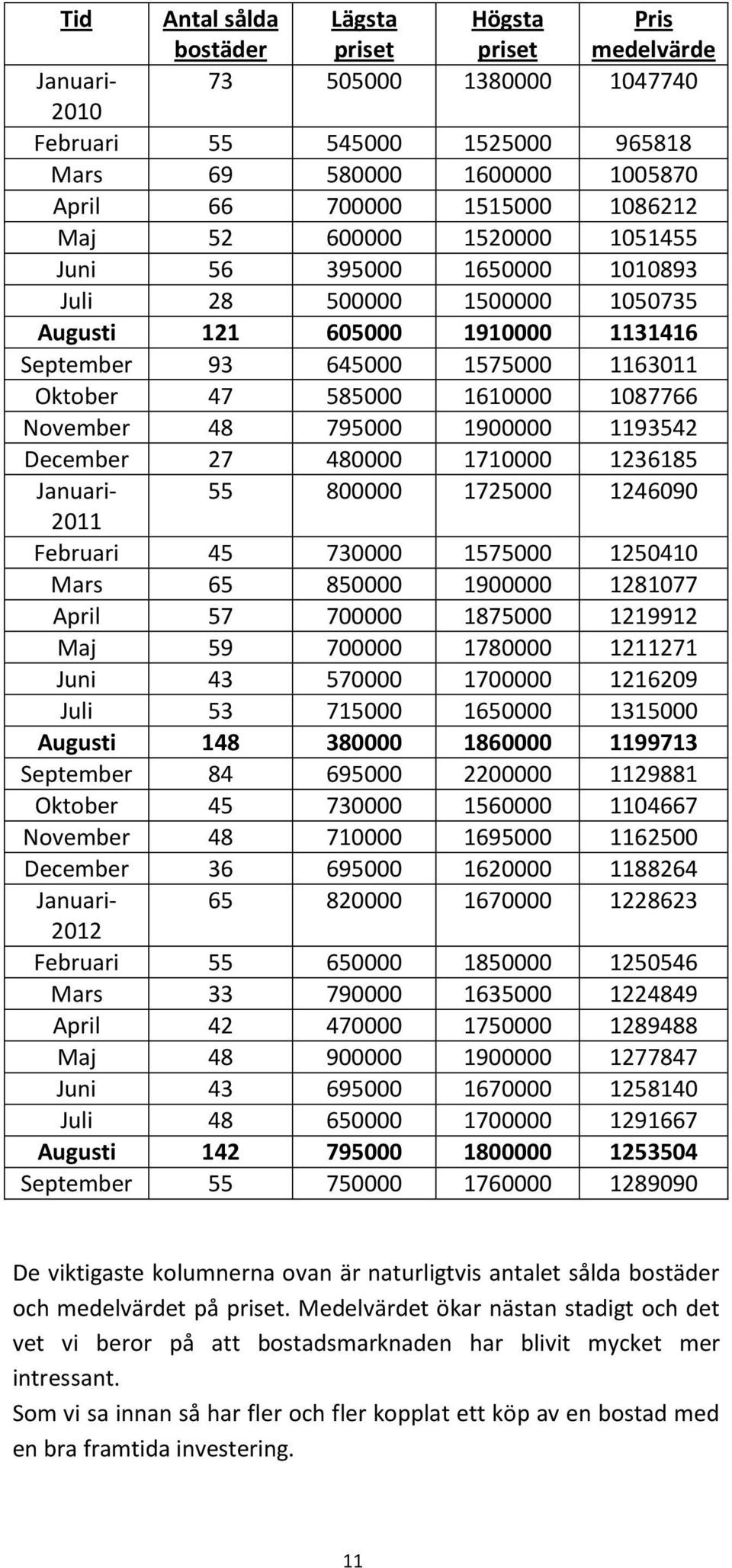 1087766 November 48 795000 1900000 1193542 December 27 480000 1710000 1236185 Januari- 55 800000 1725000 1246090 2011 Februari 45 730000 1575000 1250410 Mars 65 850000 1900000 1281077 April 57 700000