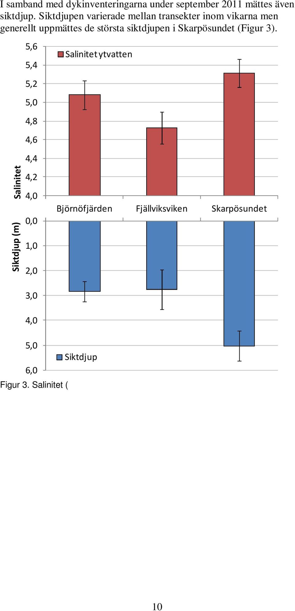 Salinitet ( ) och siktdjup (m) i de tre vikarna under september 2011. I figuren visas medelvärden och standardavvikelse.