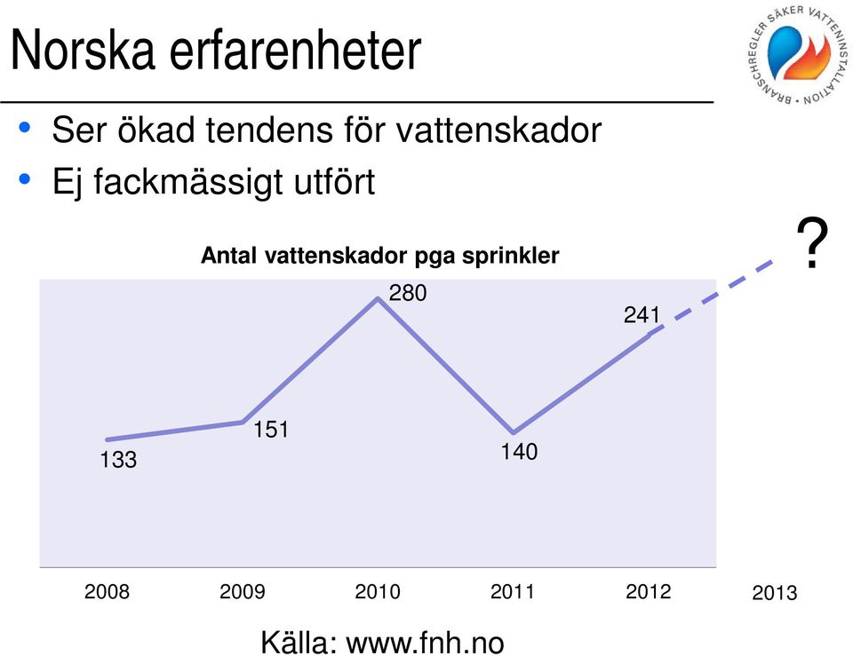 vattenskador pga sprinkler?