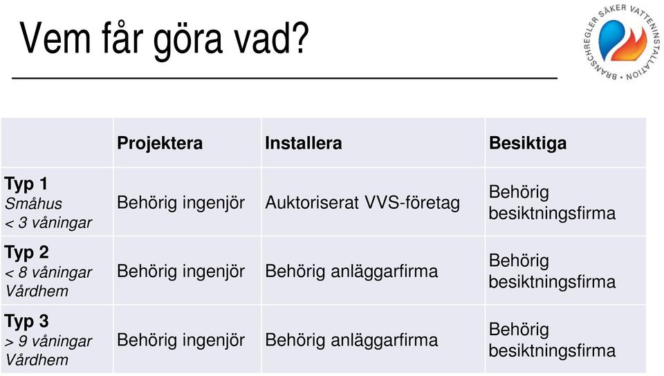 Auktoriserat VVS-företag Behörig besiktningsfirma Typ 2 < 8 våningar Vårdhem