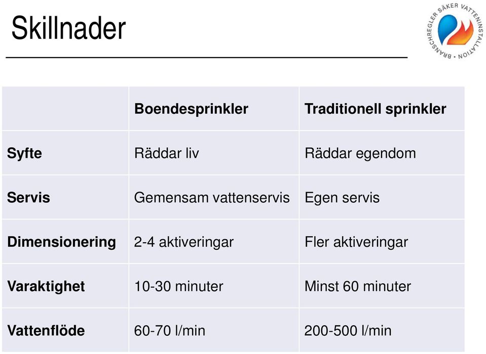 Dimensionering 2-4 aktiveringar Fler aktiveringar Varaktighet