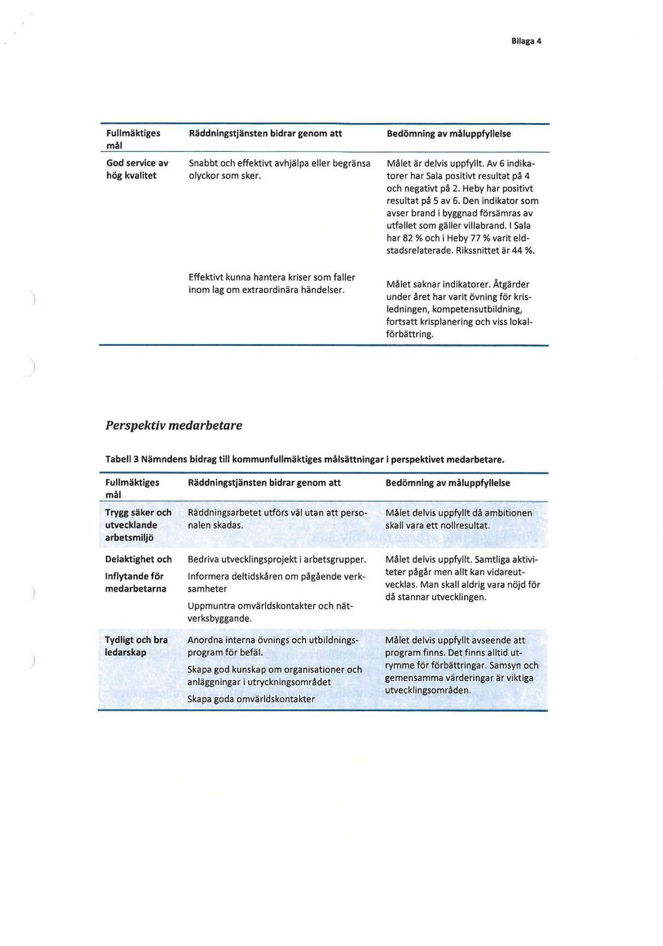 Den indikator som avser brand i byggnad försämras av utfallet som gäller viuabrand.1 Sala har 82 % och i Heby 77 % varit eldstadsrelaterade. Rikssnittet är 44 %.