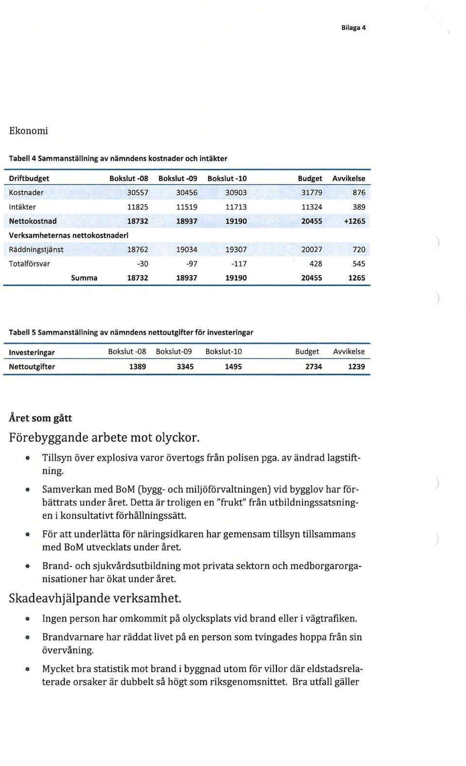 20455 1265 Tabell 5 Sammanställning av nämndens nettoutgifter för investeringar Investeringar Bokslut -08 Bokslut-09 Bokslut-lO Budget Avvikelse Nettoutgifter 1389 3345 1495 2734 1239 Året som gått