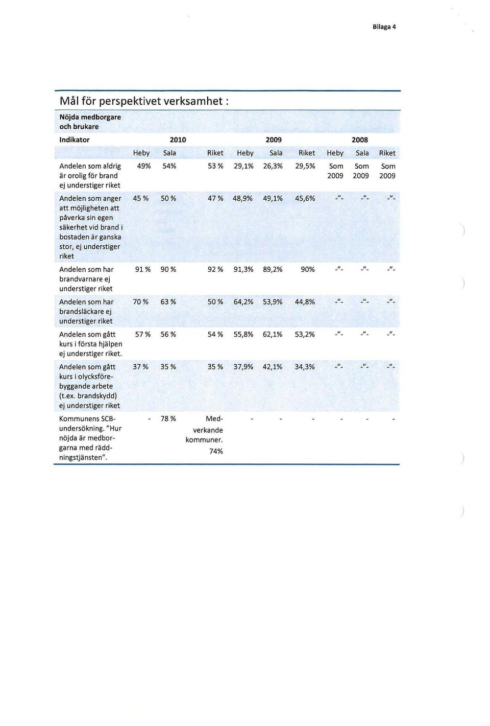 stor, ej understiger riket Andelen som har 91% 90% 92% 91,3% 89,2% 90% " " " brandvarnare ej understiger riket Andelen som har 70% 63% 50% 64,2% 53,9% 44,8% " " " brandsläckare ej understiger riket