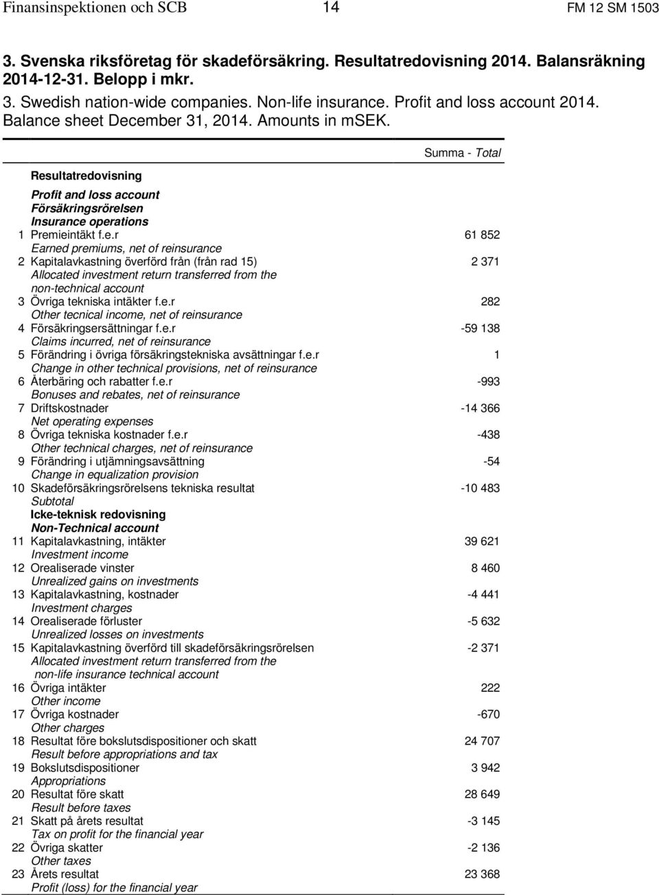 sheet December 31, 214. Amounts in msek. - Total Resultatredovisning Profit and loss account Försäkringsrörelsen Insurance operations 1 Premieintäkt f.e.r Earned premiums, net of re 2 Kapitalavkastning överförd från (från rad 15) Allocated investment return transferred from the non-technical account 3 Övriga tekniska intäkter f.