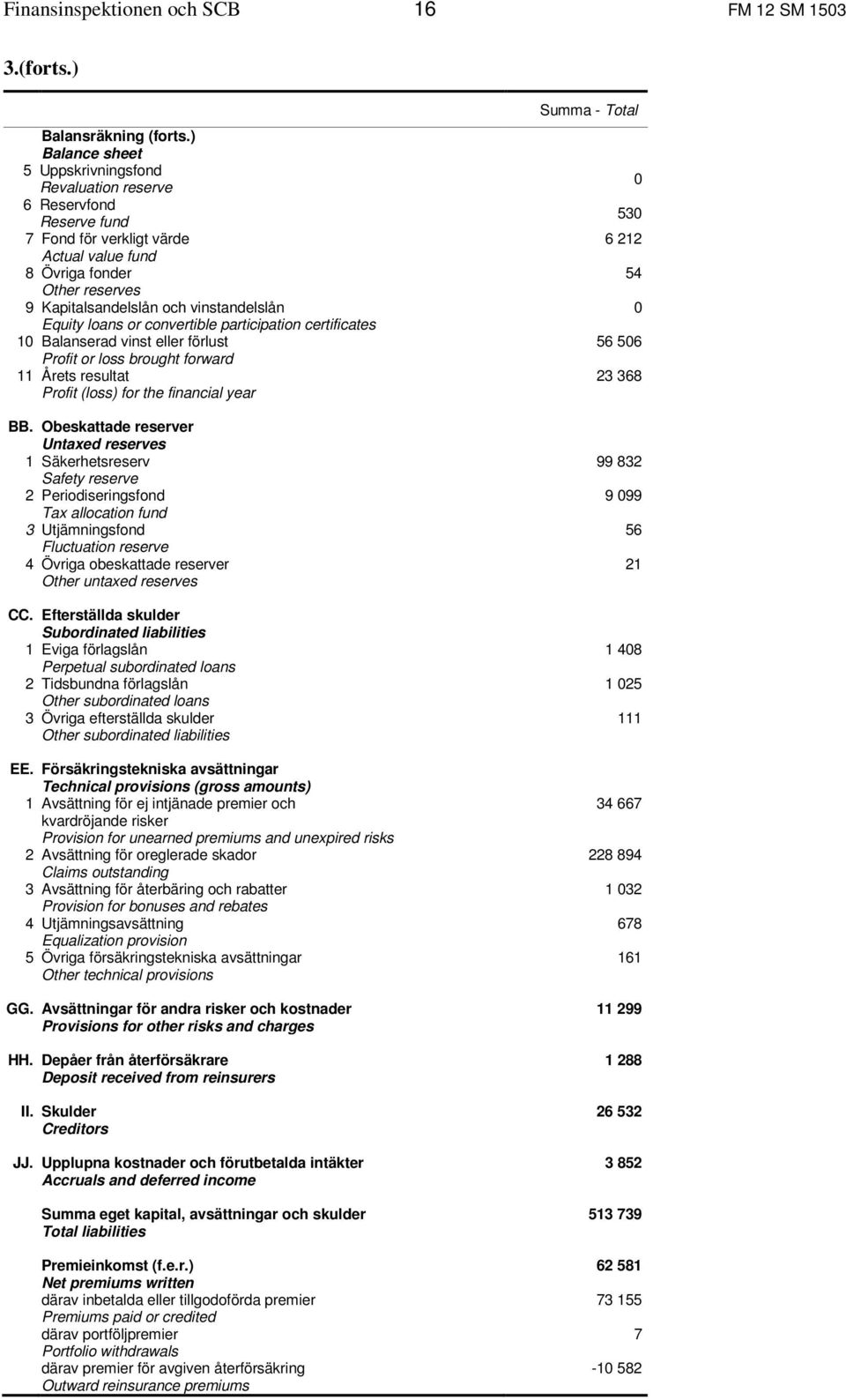 Equity loans or convertible participation certificates 1 Balanserad vinst eller förlust Profit or loss brought forward 11 Årets resultat Profit (loss) for the financial year BB.