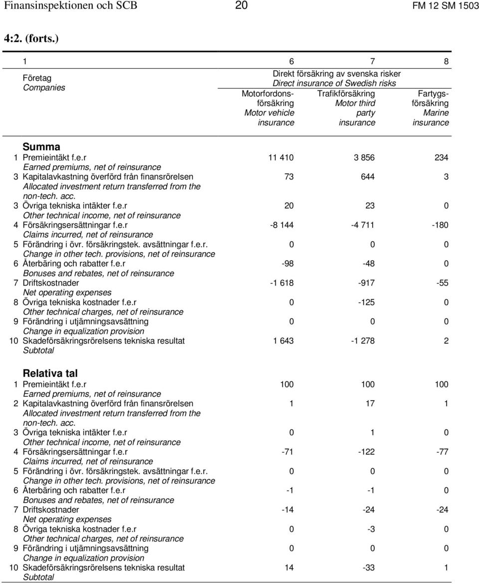 f.e.r Earned premiums, net of re 3 Kapitalavkastning överförd från finansrörelsen Allocated investment return transferred from the non-tech. acc. 3 Övriga tekniska intäkter f.e.r Other technical income, net of re 4 Försäkringsersättningar f.