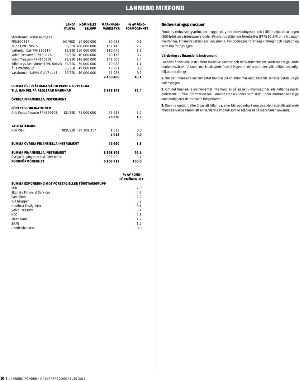 981 0,8 Vasakronan 3,89% Obl171114 SE/SEK 50 000 000 53 985 0,9 2 450 408 40,1 SUMMA ÖVERLÅTBARA VÄRDEPAPPER UPPTAGNA TILL HANDEL PÅ REGLERAD MARKNAD 5 822 242 95,4 ÖVRIGA FINANSIELLA INSTRUMENT