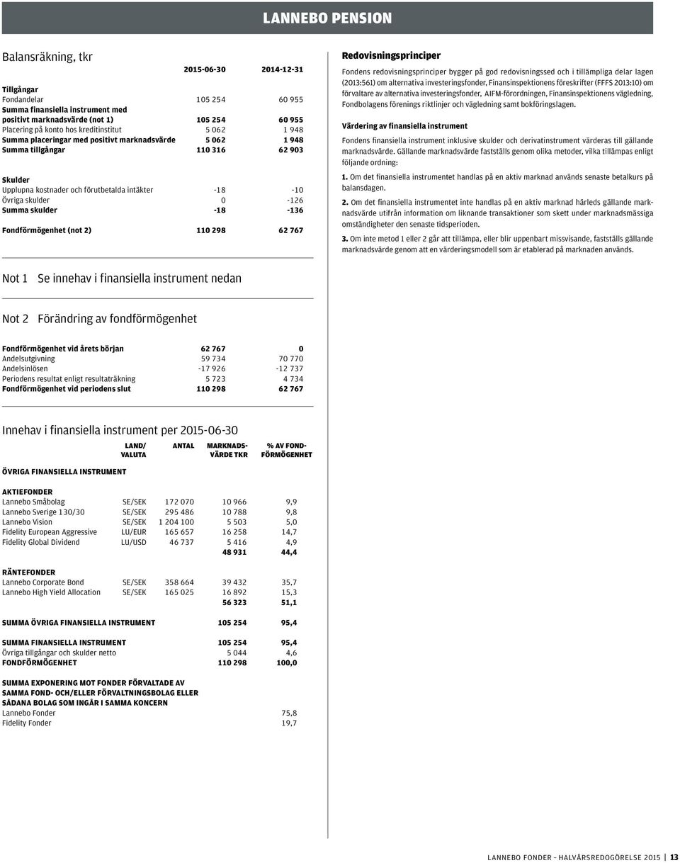 Summa skulder -18-136 Fondförmögenhet (not 2) 110 298 62 767 Redovisningsprinciper Fondens redovisningsprinciper bygger på god redovisningssed och i tillämpliga delar lagen (2013:561) om alternativa