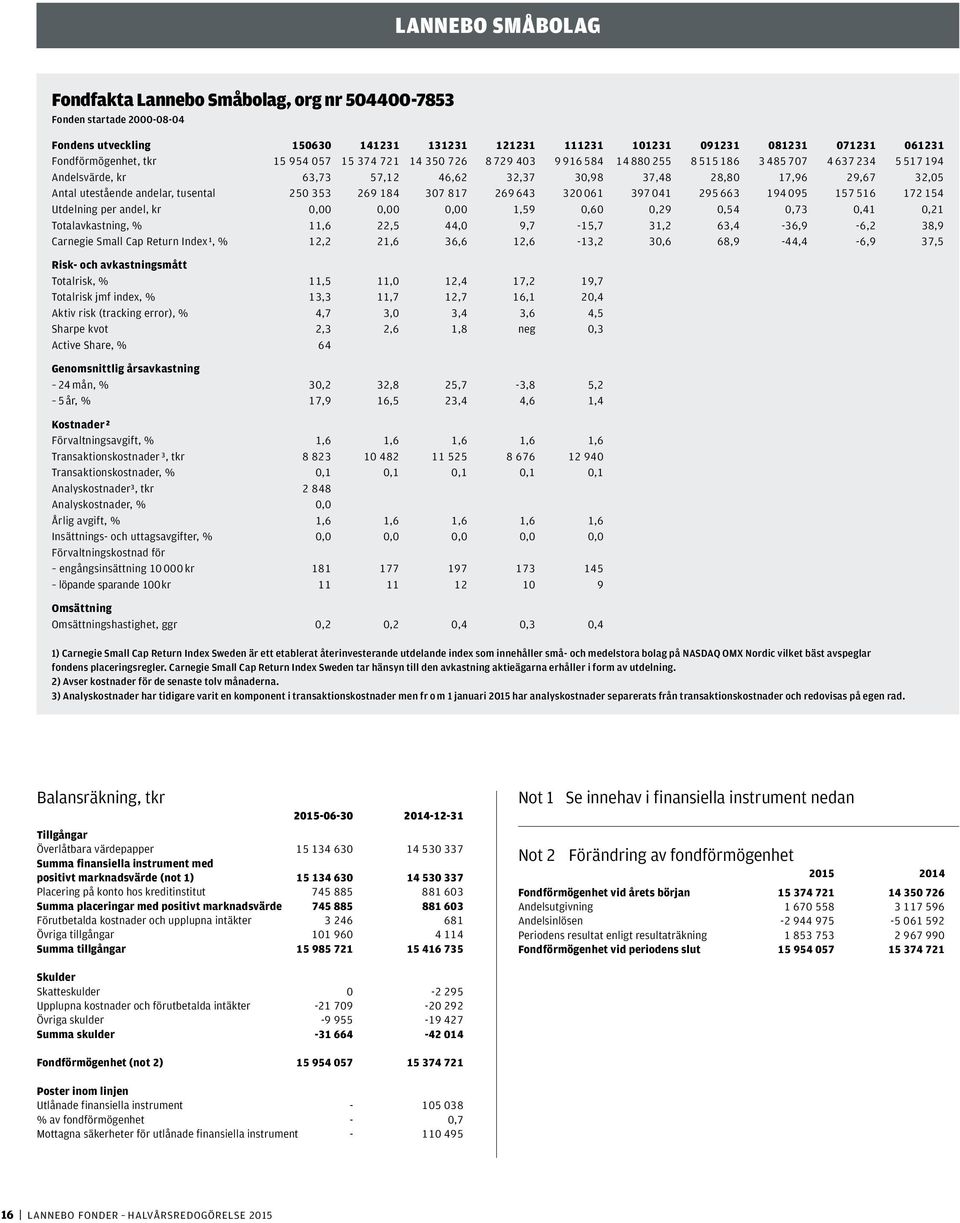 utestående andelar, tusental 250 353 269 184 307 817 269 643 320 061 397 041 295 663 194 095 157 516 172 154 Utdelning per andel, kr 0,00 0,00 0,00 1,59 0,60 0,29 0,54 0,73 0,41 0,21 Totalavkastning,