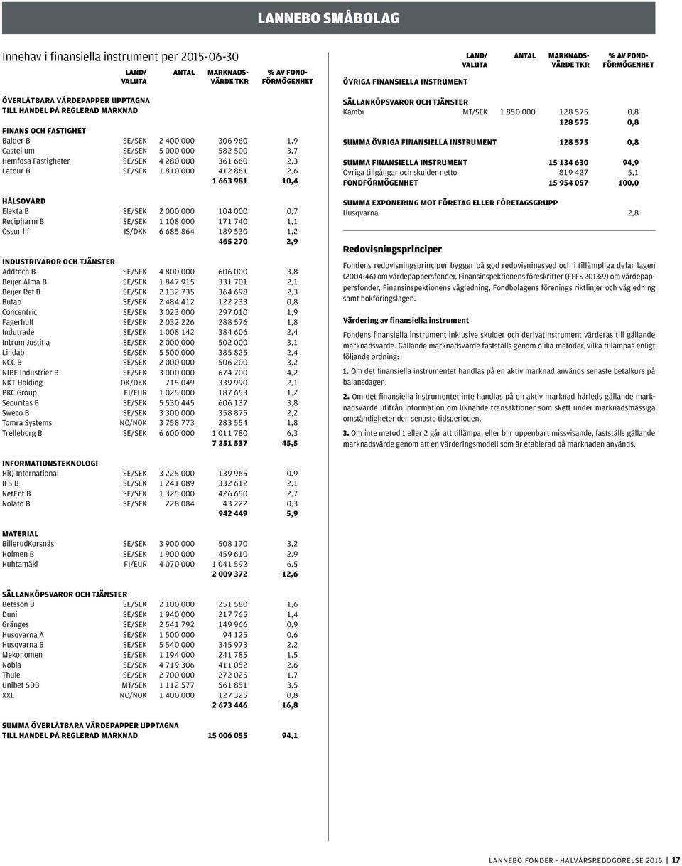 HÄLSOVÅRD Elekta B SE/SEK 2 000 000 104 000 0,7 Recipharm B SE/SEK 1 108 000 171 740 1,1 Össur hf IS/DKK 6 685 864 189 530 1,2 465 270 2,9 INDUSTRIVAROR OCH TJÄNSTER Addtech B SE/SEK 4 800 000 606