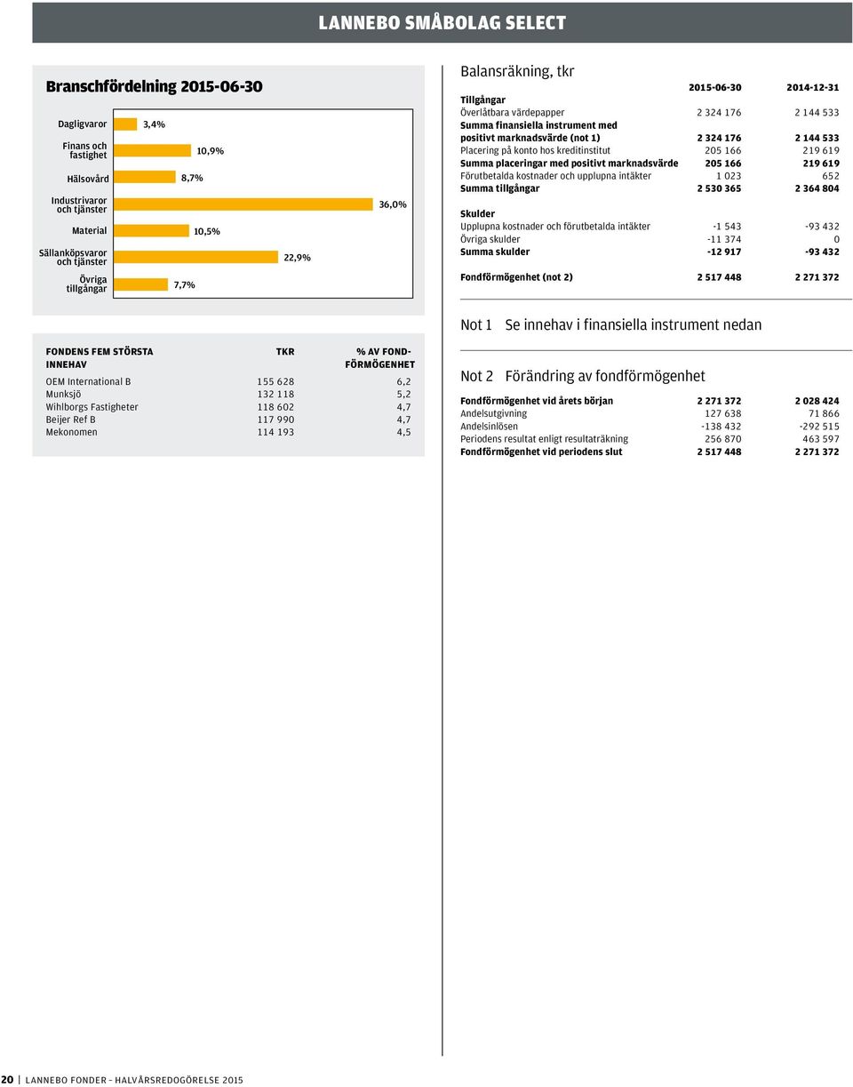 finansiella instrument med positivt marknadsvärde (not 1) 2 324 176 2 144 533 Placering på konto hos kreditinstitut 205 166 219 619 Summa placeringar med positivt marknadsvärde 205 166 219 619