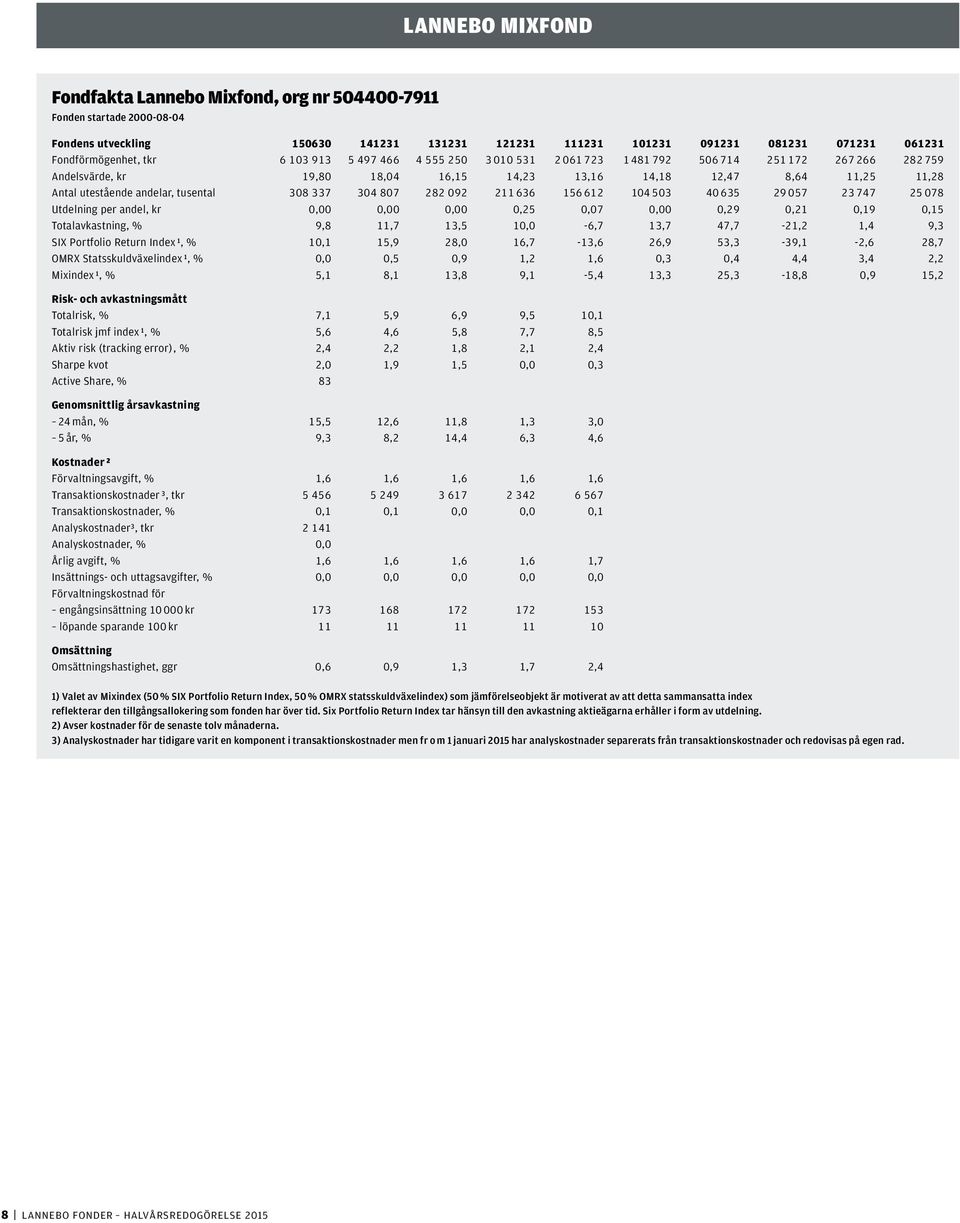 tusental 308 337 304 807 282 092 211 636 156 612 104 503 40 635 29 057 23 747 25 078 Utdelning per andel, kr 0,00 0,00 0,00 0,25 0,07 0,00 0,29 0,21 0,19 0,15 Totalavkastning, % 9,8 11,7 13,5
