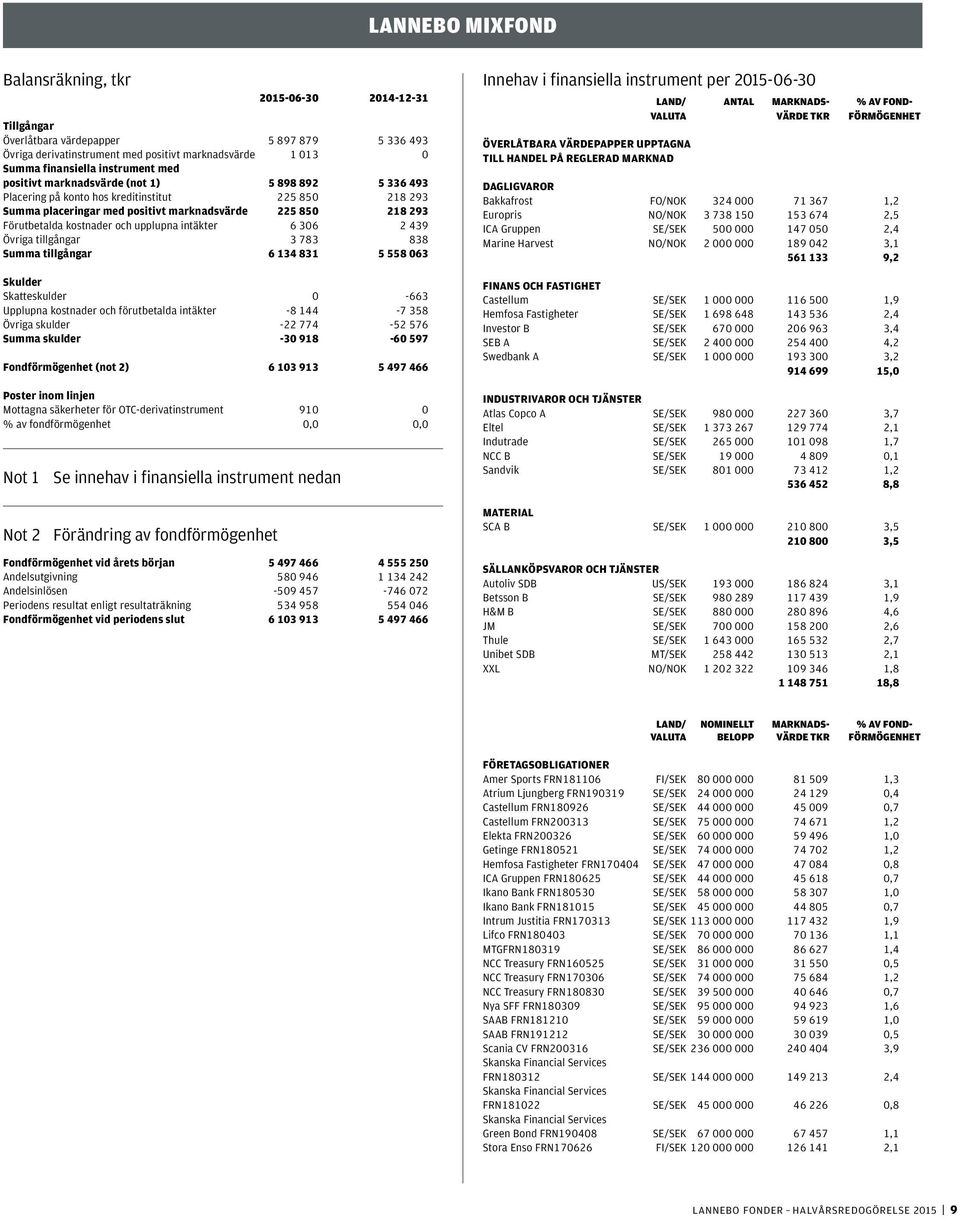 kostnader och upplupna intäkter 6 306 2 439 Övriga tillgångar 3 783 838 Summa tillgångar 6 134 831 5 558 063 Skulder Skatteskulder 0-663 Upplupna kostnader och förutbetalda intäkter -8 144-7 358