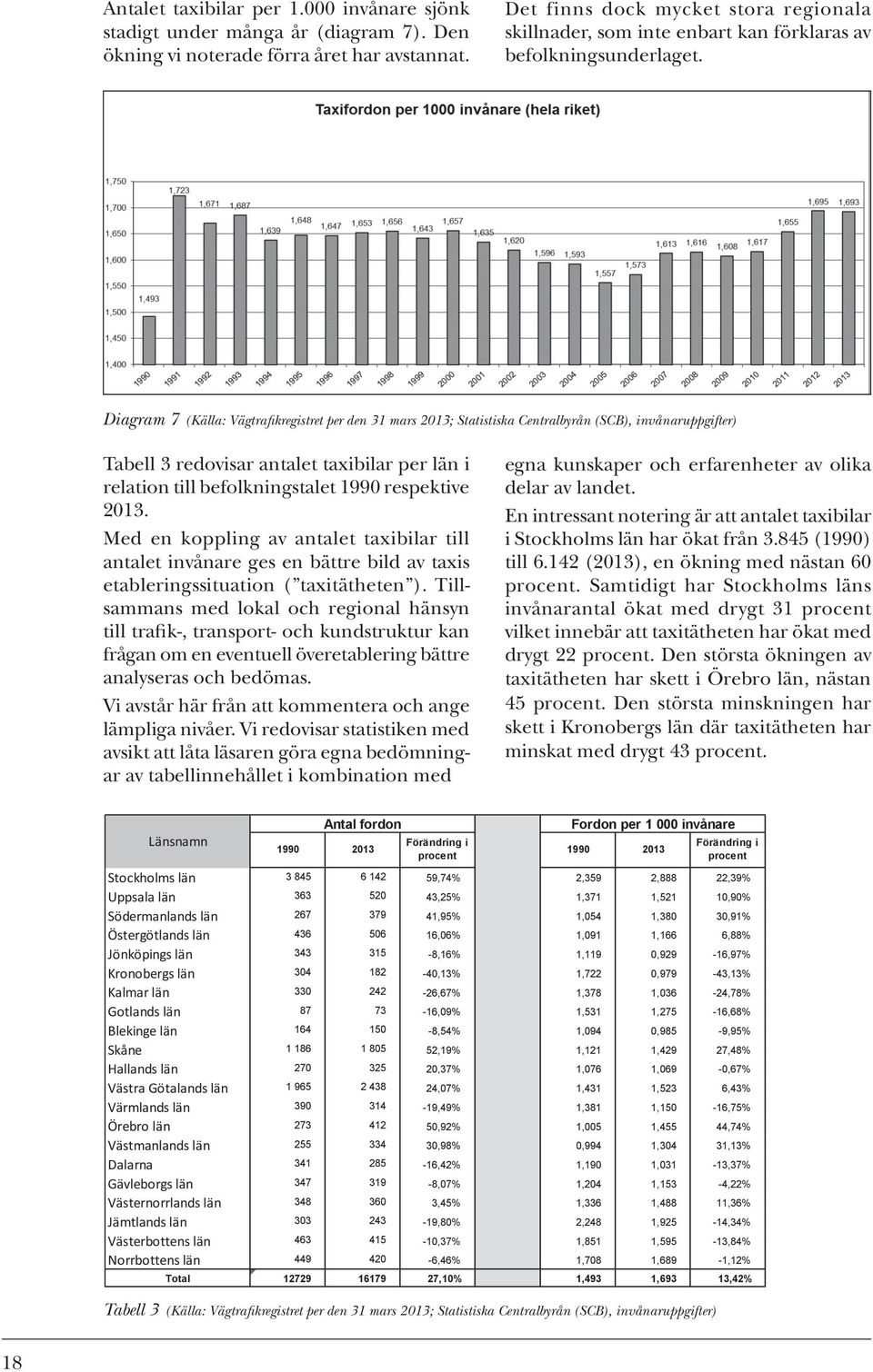 Diagram 7 (Källa: Vägtrafikregistret per den 31 mars 2013; Statistiska Centralbyrån (SCB), invånaruppgifter) Tabell 3 redovisar antalet taxibilar per län i relation till befolkningstalet 1990