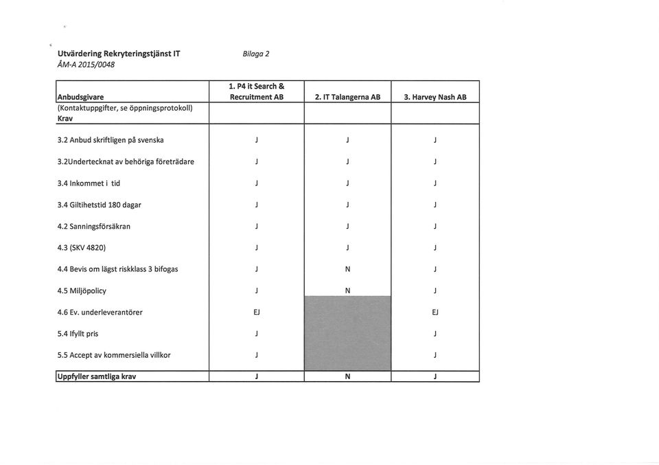 2Undertecknat av behöriga företrädare J J J 3.4 Inkommet i tid J J J 3.4 Giltihetstid 180 dagar J J J 4.2 Sanningsförsäkran J J J 4.