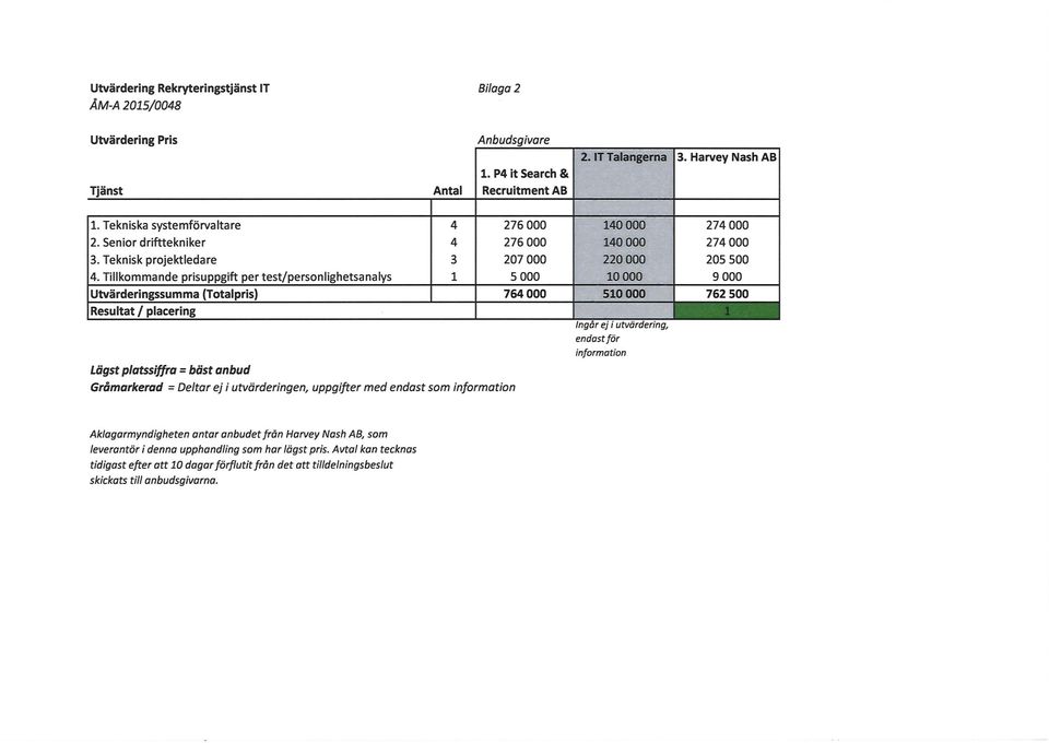 Tillkommande prisuppgift per test/personlighetsanalys Utvärderingssumma (Totalpris) g 4 276 000 4 276 000 3 207 000 1 5 000 764000 Lägst platssiffra = bäst anbud Gråmarkerad =Deltar ej i