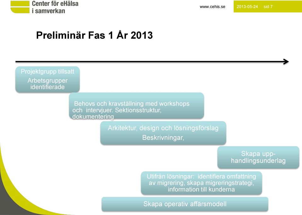 och kravställning med workshops och intervjuer.