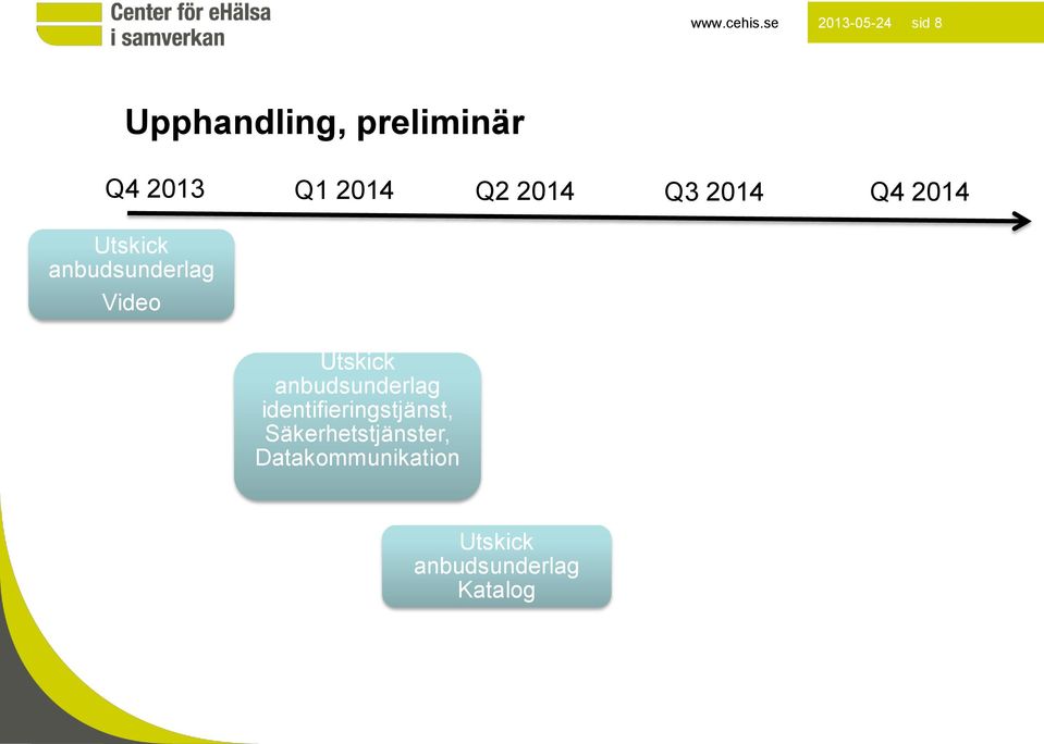 2014 Q2 2014 Q3 2014 Q4 2014 Utskick anbudsunderlag Video