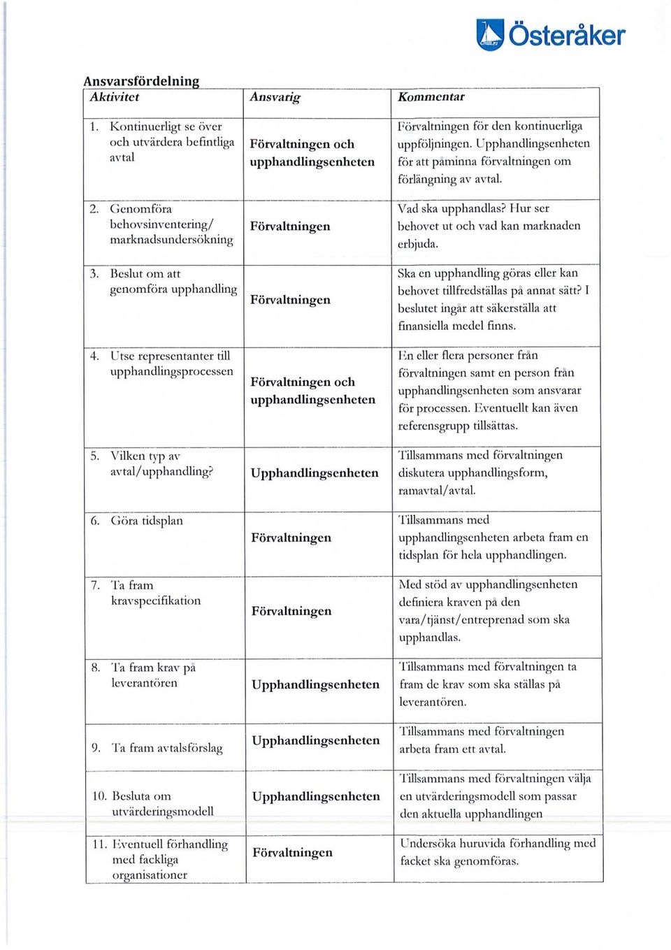 Besluta om utvärderingsmodell 11. Eventuell förhandling med fackliga organisationer och upphandlingsenheten och upphandlingsenheten för den kontinuerliga uppföljningen.