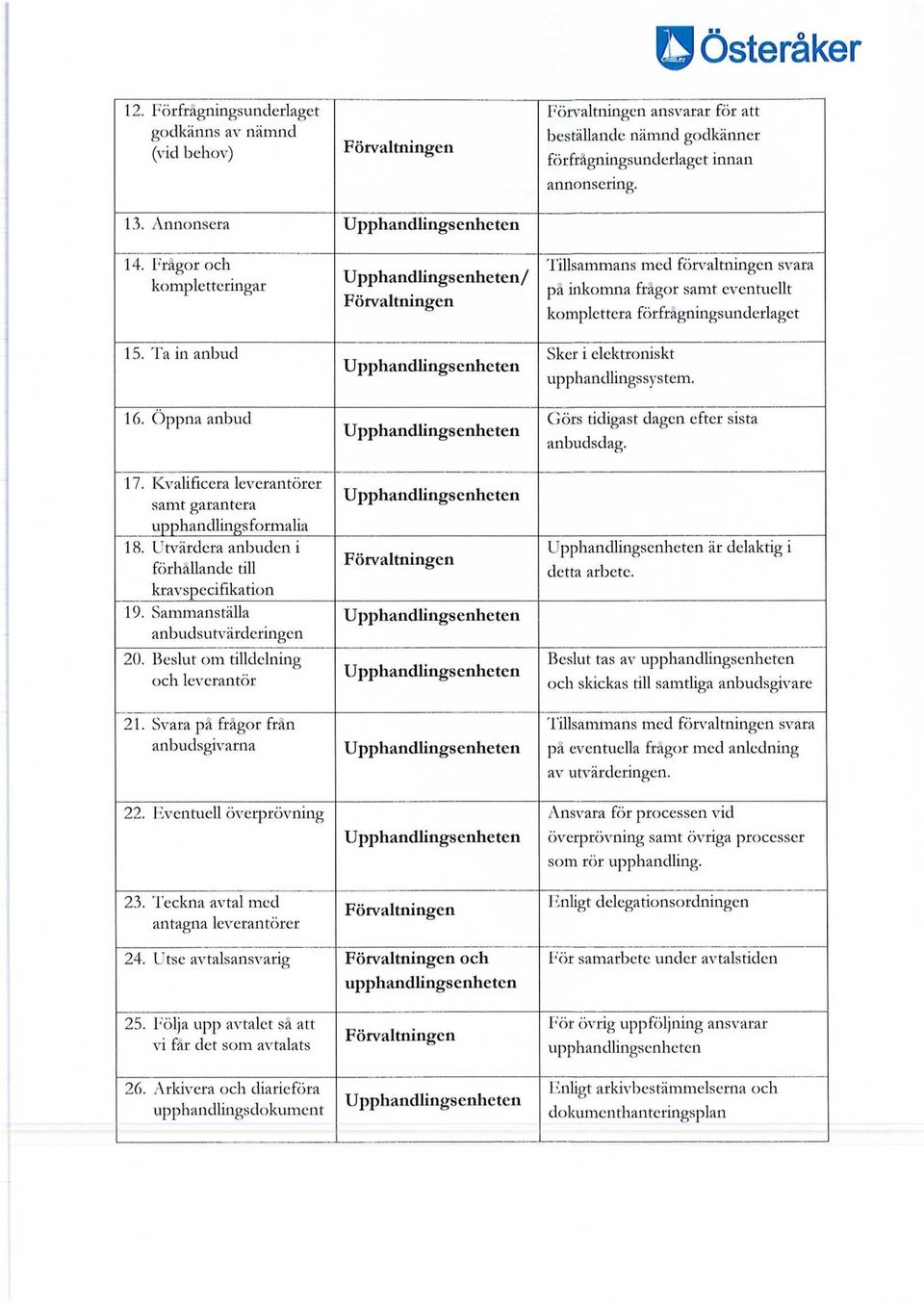 Sammanställa anbudsutvärderingen 20. Beslut om tilldelning och leverantör 21. Svara på frågor från anbudsgivarna 22. Eventuell överprövning 23.