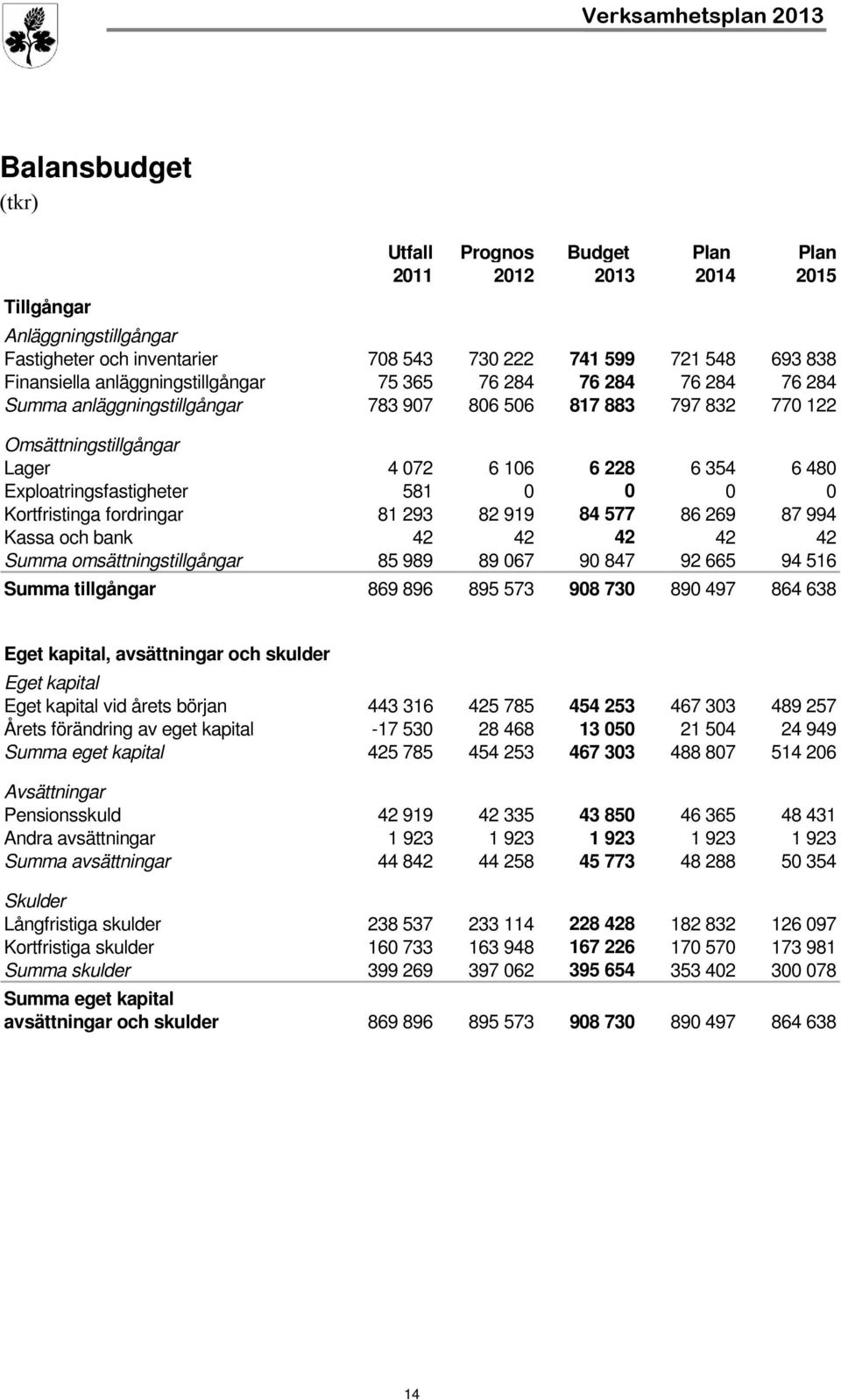 Exploatringsfastigheter 581 0 0 0 0 Kortfristinga fordringar 81 293 82 919 84 577 86 269 87 994 Kassa och bank 42 42 42 42 42 Summa omsättningstillgångar 85 989 89 067 90 847 92 665 94 516 Summa