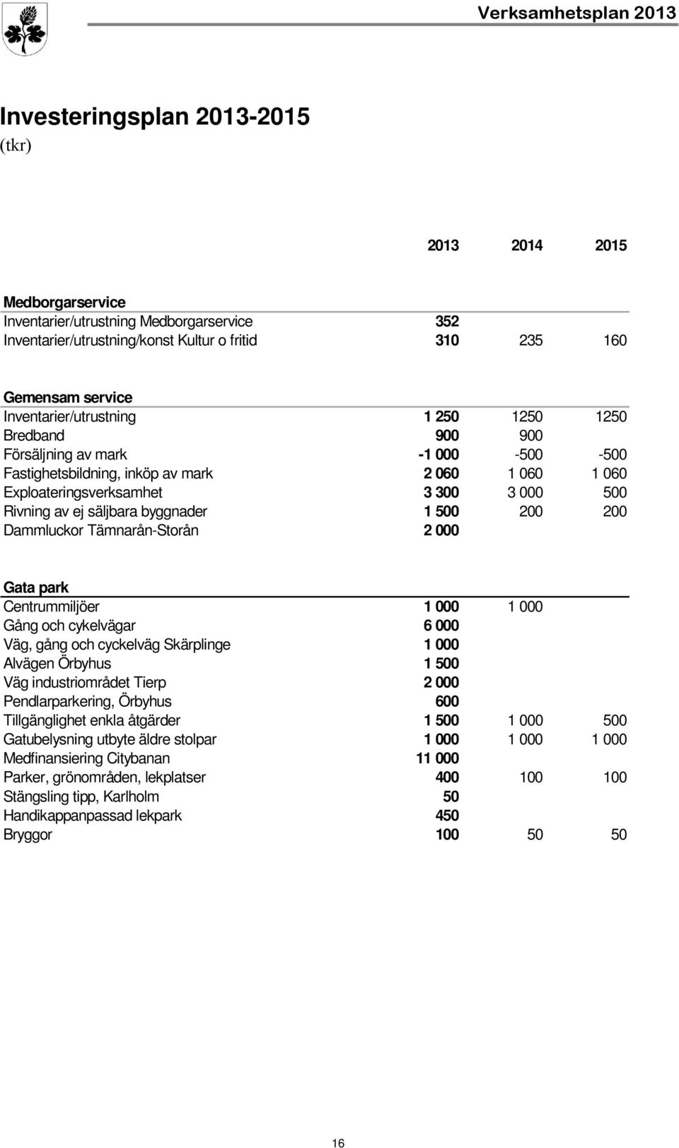 säljbara byggnader 1 500 200 200 Dammluckor Tämnarån-Storån 2 000 Gata park Centrummiljöer 1 000 1 000 Gång och cykelvägar 6 000 Väg, gång och cyckelväg Skärplinge 1 000 Alvägen Örbyhus 1 500 Väg