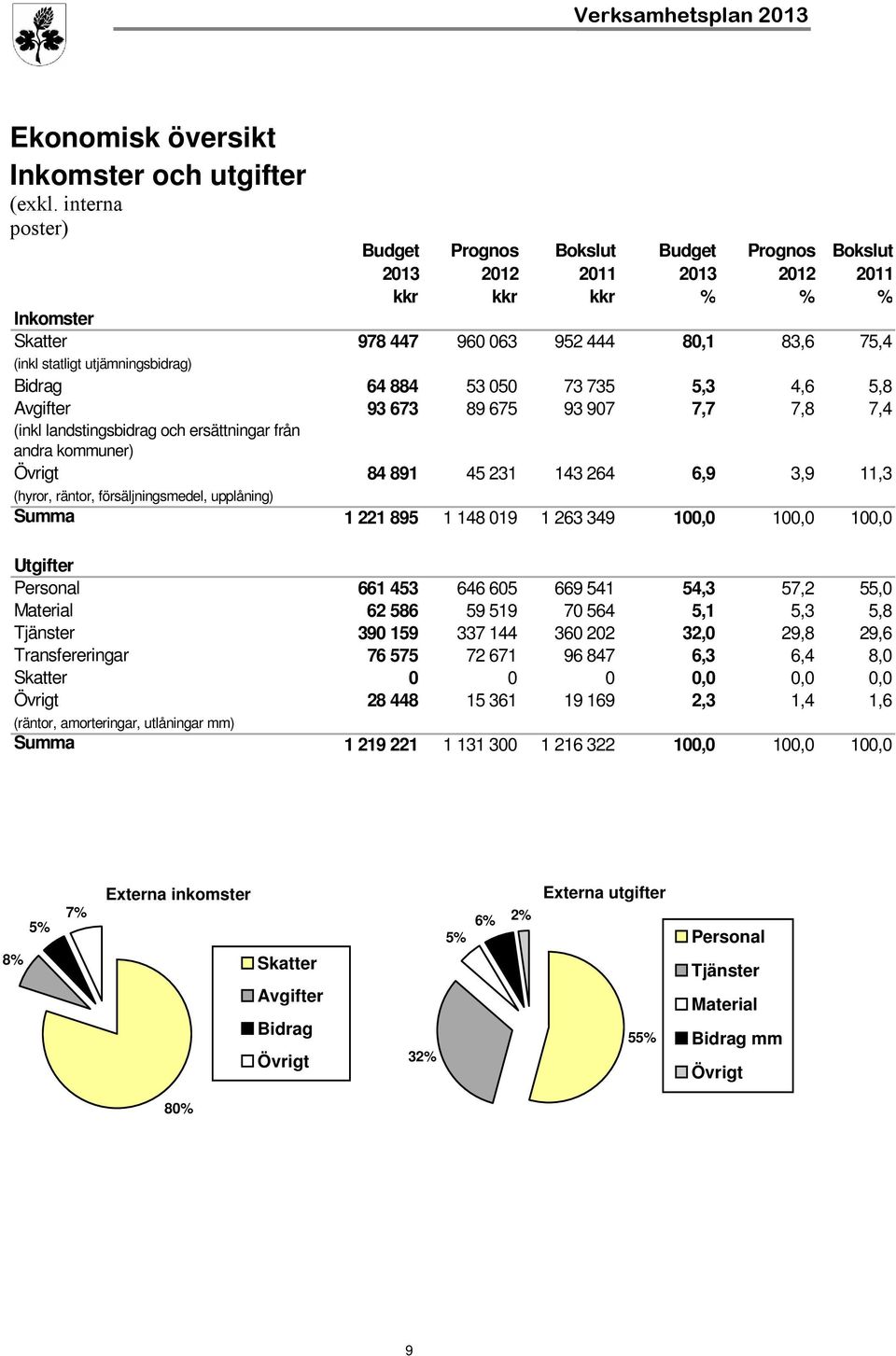 Bidrag 64 884 53 050 73 735 5,3 4,6 5,8 Avgifter 93 673 89 675 93 907 7,7 7,8 7,4 (inkl landstingsbidrag och ersättningar från andra kommuner) Övrigt 84 891 45 231 143 264 6,9 3,9 11,3 (hyror,