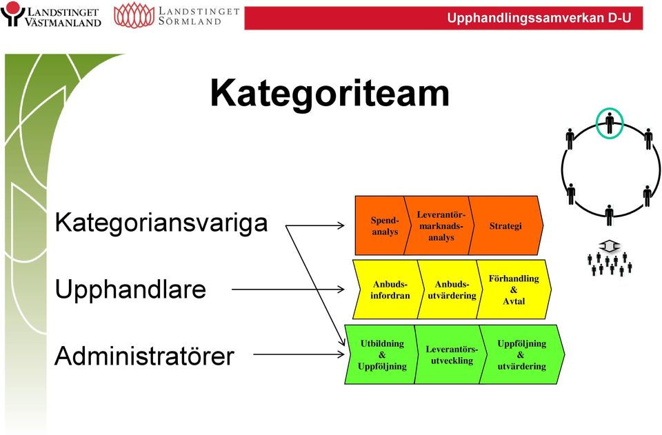 Anbudsinfordran Anbudsutvärdering Förhandling & Avtal