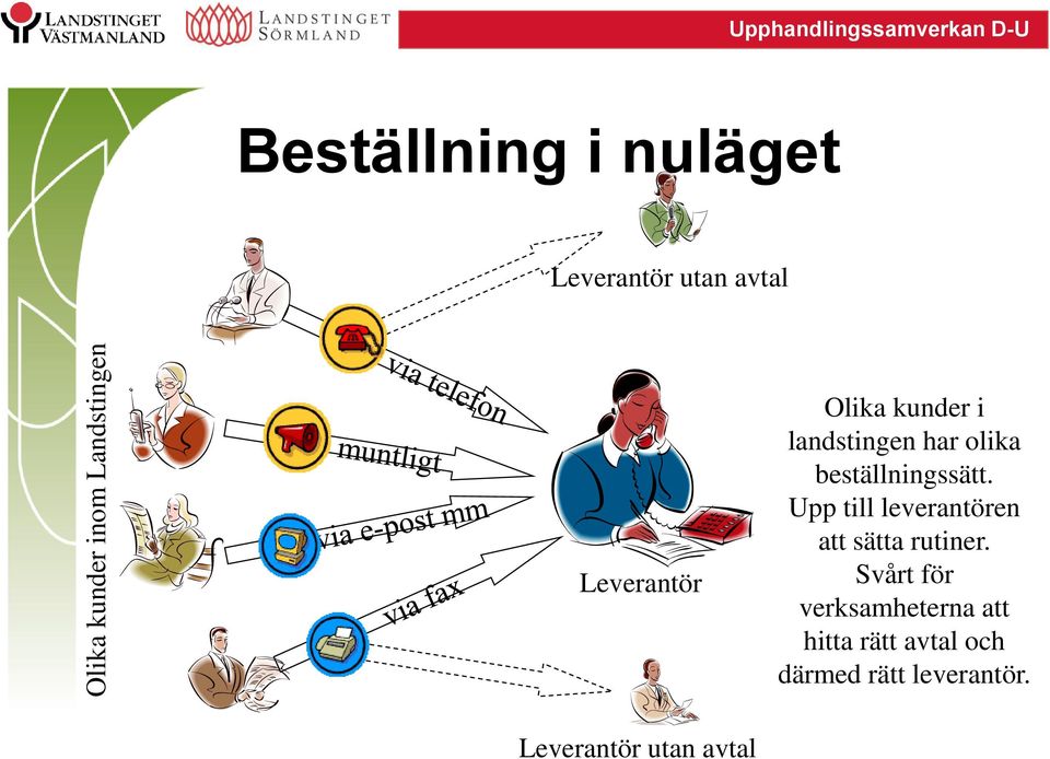 olika beställningssätt. Upp till leverantören att sätta rutiner.