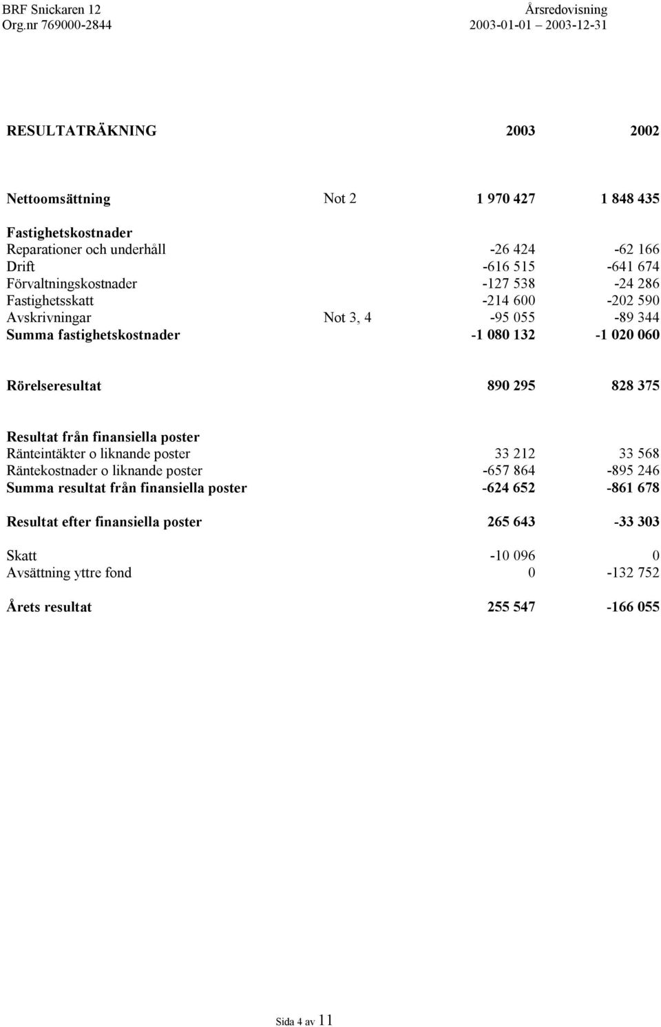 Rörelseresultat 890 295 828 375 Resultat från finansiella poster Ränteintäkter o liknande poster 33 212 33 568 Räntekostnader o liknande poster -657 864-895 246 Summa