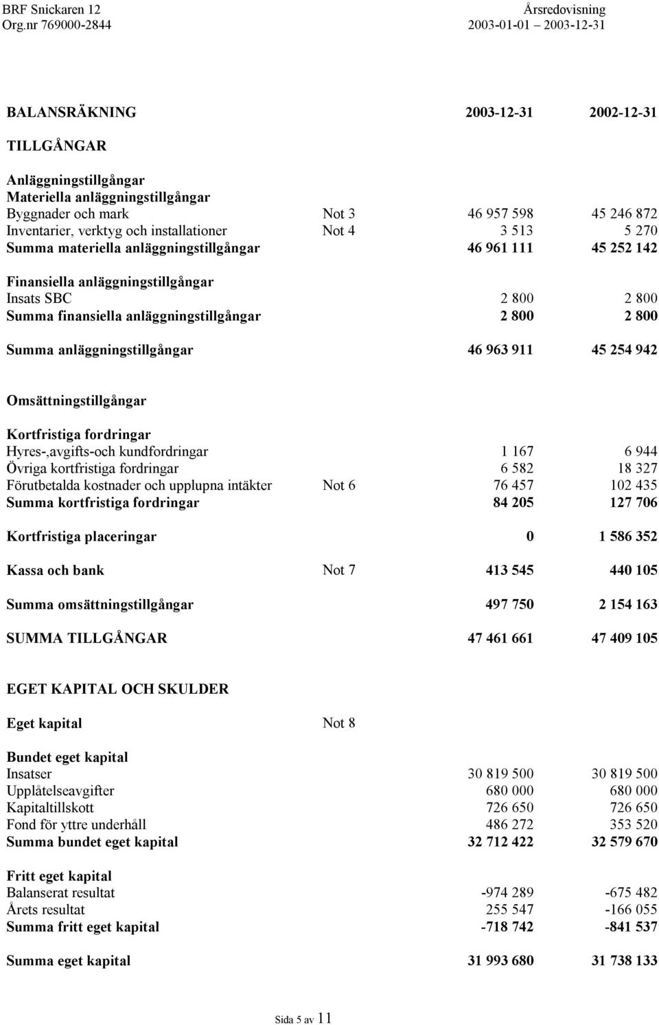 anläggningstillgångar 46 963 911 45 254 942 Omsättningstillgångar Kortfristiga fordringar Hyres-,avgifts-och kundfordringar 1 167 6 944 Övriga kortfristiga fordringar 6 582 18 327 Förutbetalda