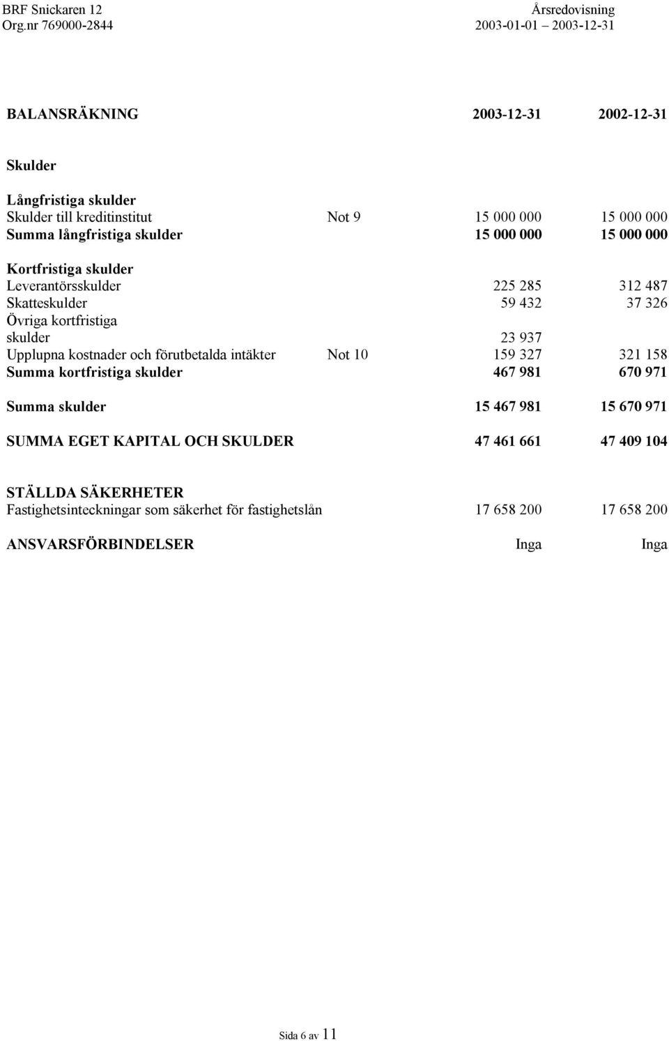 förutbetalda intäkter Not 10 159 327 321 158 Summa kortfristiga skulder 467 981 670 971 Summa skulder 15 467 981 15 670 971 SUMMA EGET KAPITAL OCH SKULDER