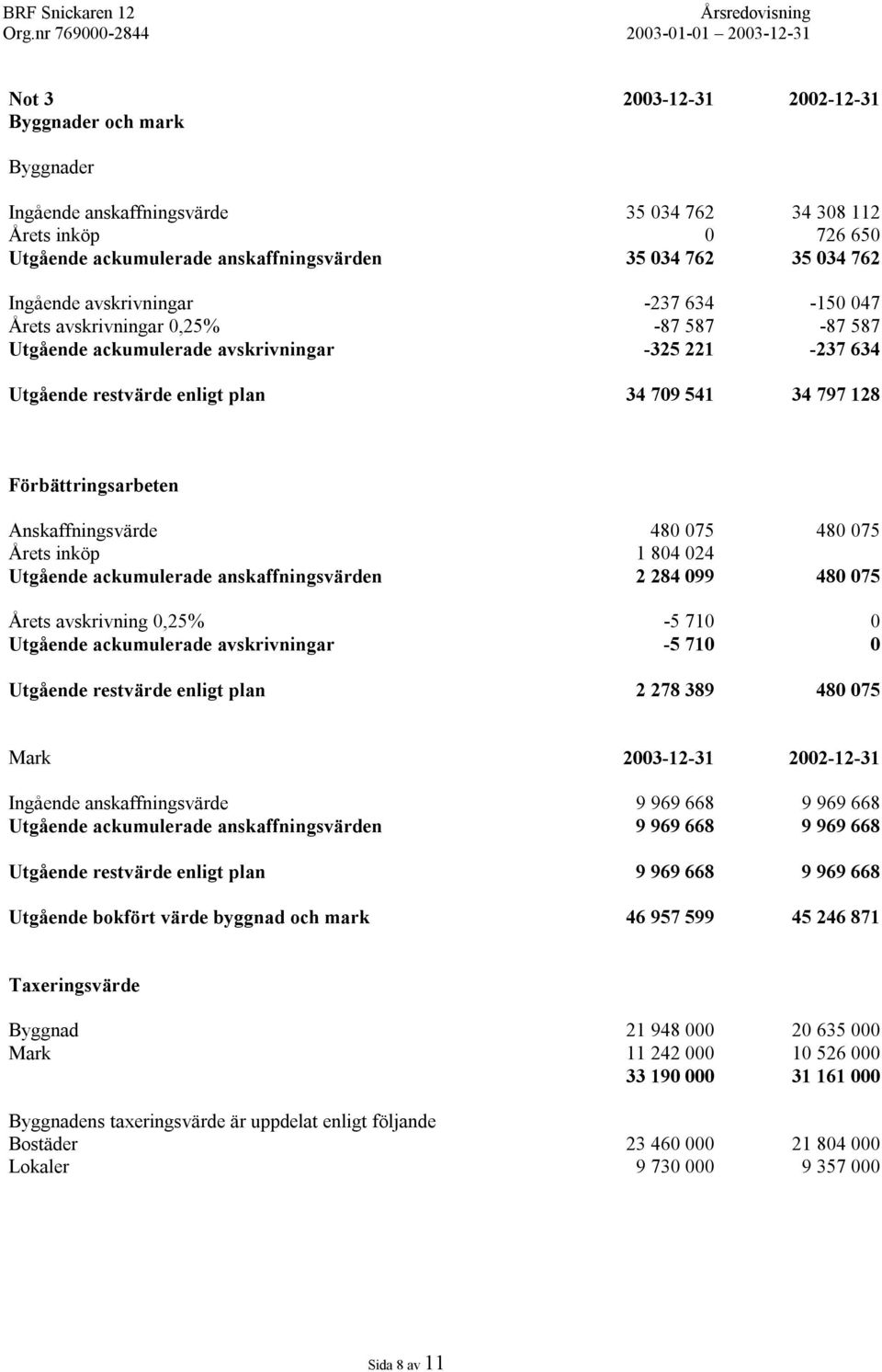 Anskaffningsvärde 480 075 480 075 Årets inköp 1 804 024 Utgående ackumulerade anskaffningsvärden 2 284 099 480 075 Årets avskrivning 0,25% -5 710 0 Utgående ackumulerade avskrivningar -5 710 0