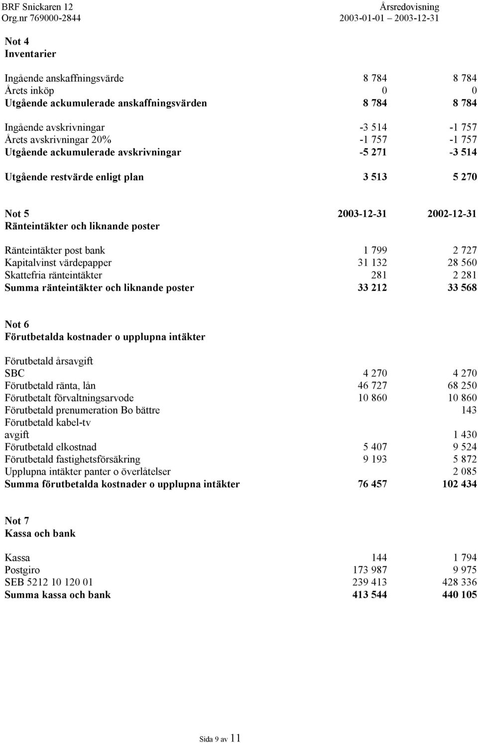 Kapitalvinst värdepapper 31 132 28 560 Skattefria ränteintäkter 281 2 281 Summa ränteintäkter och liknande poster 33 212 33 568 Not 6 Förutbetalda kostnader o upplupna intäkter Förutbetald årsavgift