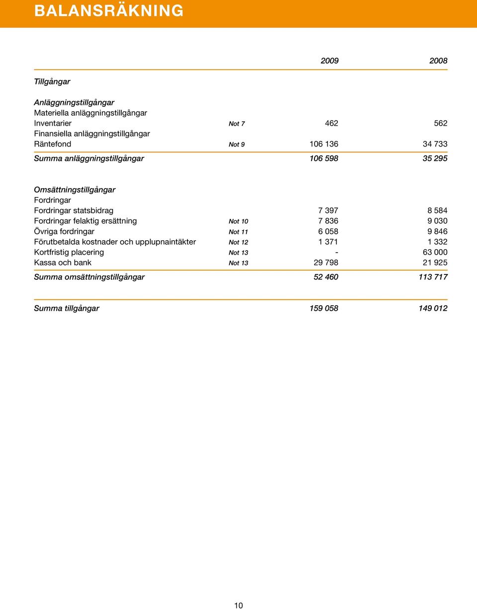 statsbidrag 7 397 8 584 Fordringar felaktig ersättning Not 10 7 836 9 030 Övriga fordringar Not 11 6 058 9 846 Förutbetalda kostnader och