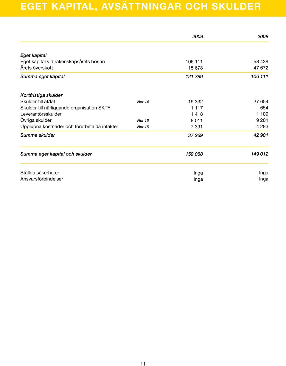 organisation Sktf 1 117 654 Leverantörsskulder 1 418 1 109 Övriga skulder Not 15 8 011 9 201 Upplupna kostnader och förutbetalda intäkter