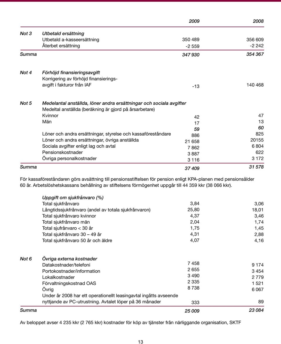 17 59 13 60 Löner och andra ersättningar, styrelse och kassaföreståndare 886 825 Löner och andra ersättningar, övriga anställda 21 658 20155 Sociala avgifter enligt lag och avtal 7 862 6 804