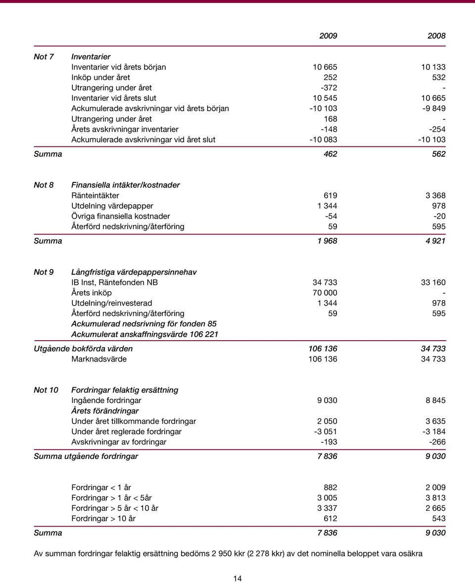 intäkter/kostnader Ränteintäkter 619 3 368 Utdelning värdepapper 1 344 978 Övriga finansiella kostnader -54-20 Återförd nedskrivning/återföring 59 595 Summa 1 968 4 921 Not 9 Långfristiga