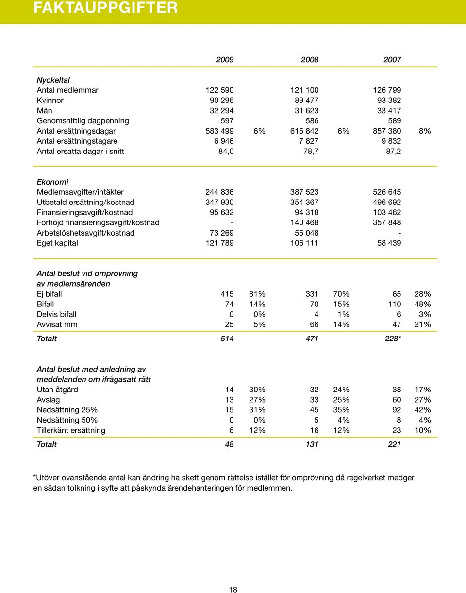 Medlemsavgifter/intäkter Utbetald ersättning/kostnad Finansieringsavgift/kostnad Förhöjd finansieringsavgift/kostnad Arbetslöshetsavgift/kostnad Eget kapital 244 836 347 930 95 632-73 269 121 789 387