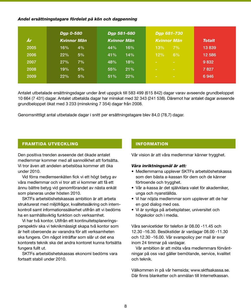 grundbeloppet 10 664 (7 431) dagar. Antalet utbetalda dagar har minskat med 32 343 (241 538). Däremot har antalet dagar avseende grundbeloppet ökat med 3 233 (minskning 7 354) dagar från 2008.