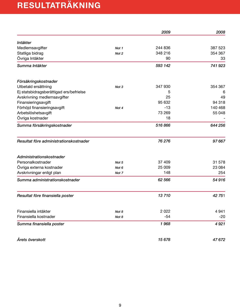 Arbetslöshetsavgift 73 269 55 048 Övriga kostnader 18 - Summa försäkringskostnader 516 866 644 256 Resultat före administrationskostnader 76 276 97 667 Administrationskostnader Personalkostnader Not