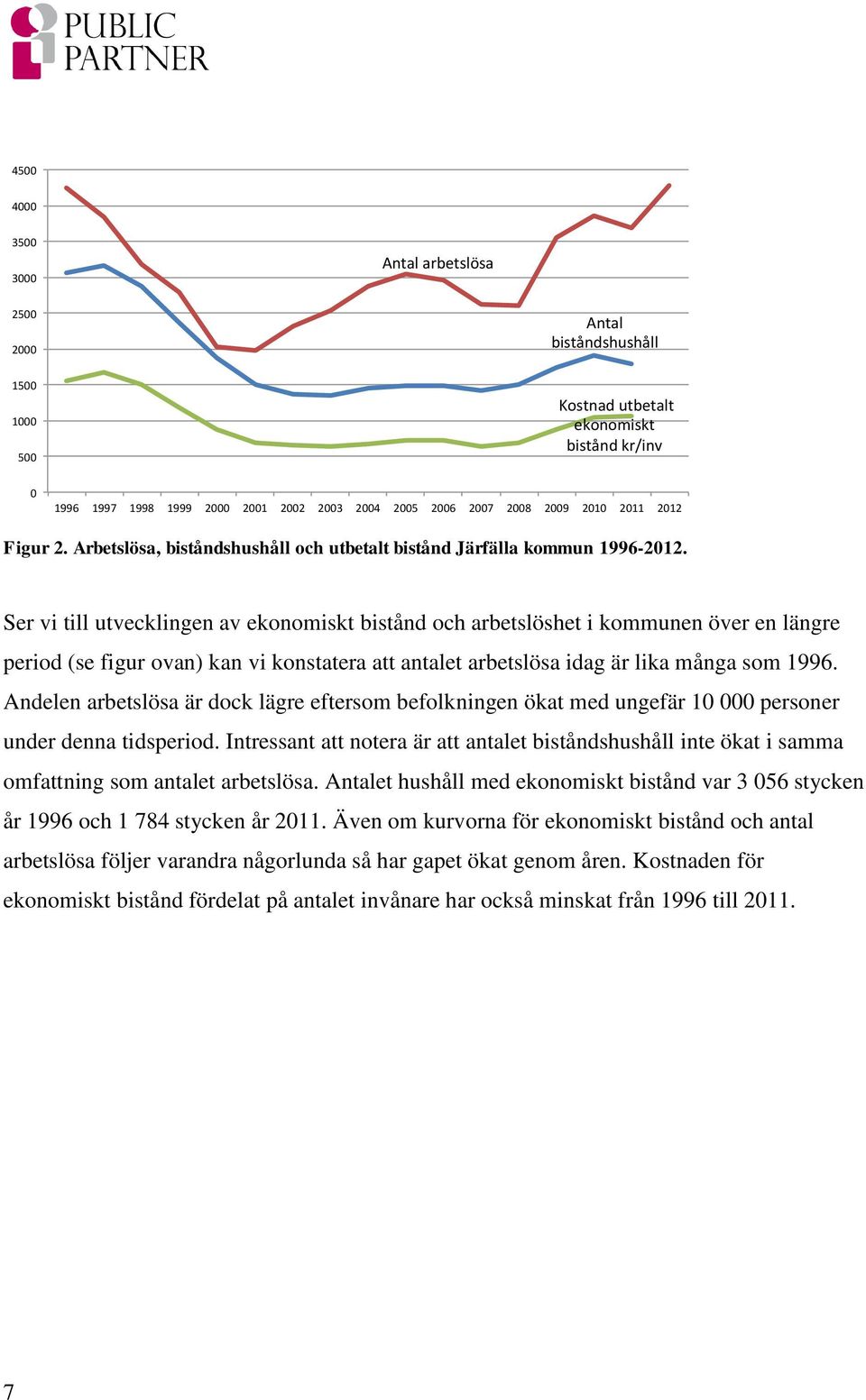 Ser vi till utvecklingen av ekonomiskt bistånd och arbetslöshet i kommunen över en längre period (se figur ovan) kan vi konstatera att antalet arbetslösa idag är lika många som 1996.