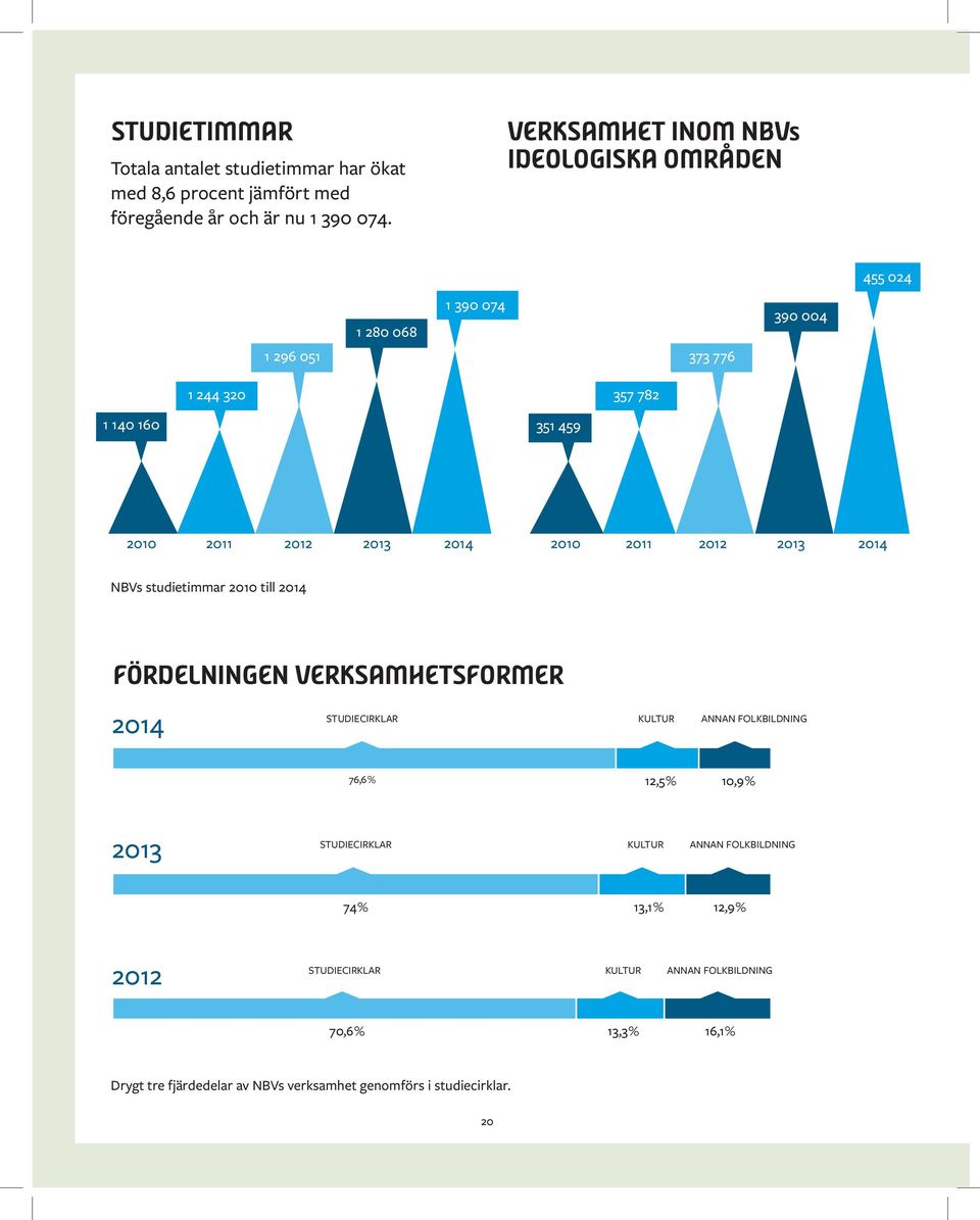 2010 2011 2012 2013 2014 NBVs studietimmar 2010 till 2014 FÖRDELNINGEN VERKSAMHETSFORMER 2014 STUDIECIRKLAR KULTUR ANNAN FOLKBILDNING 76,6 % 12,5 % 10,9 %