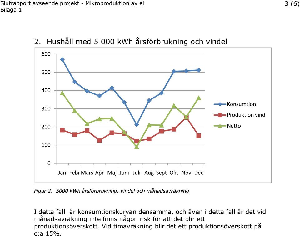 Maj Juni Juli Aug Sept Okt Nov Dec Figur 2.