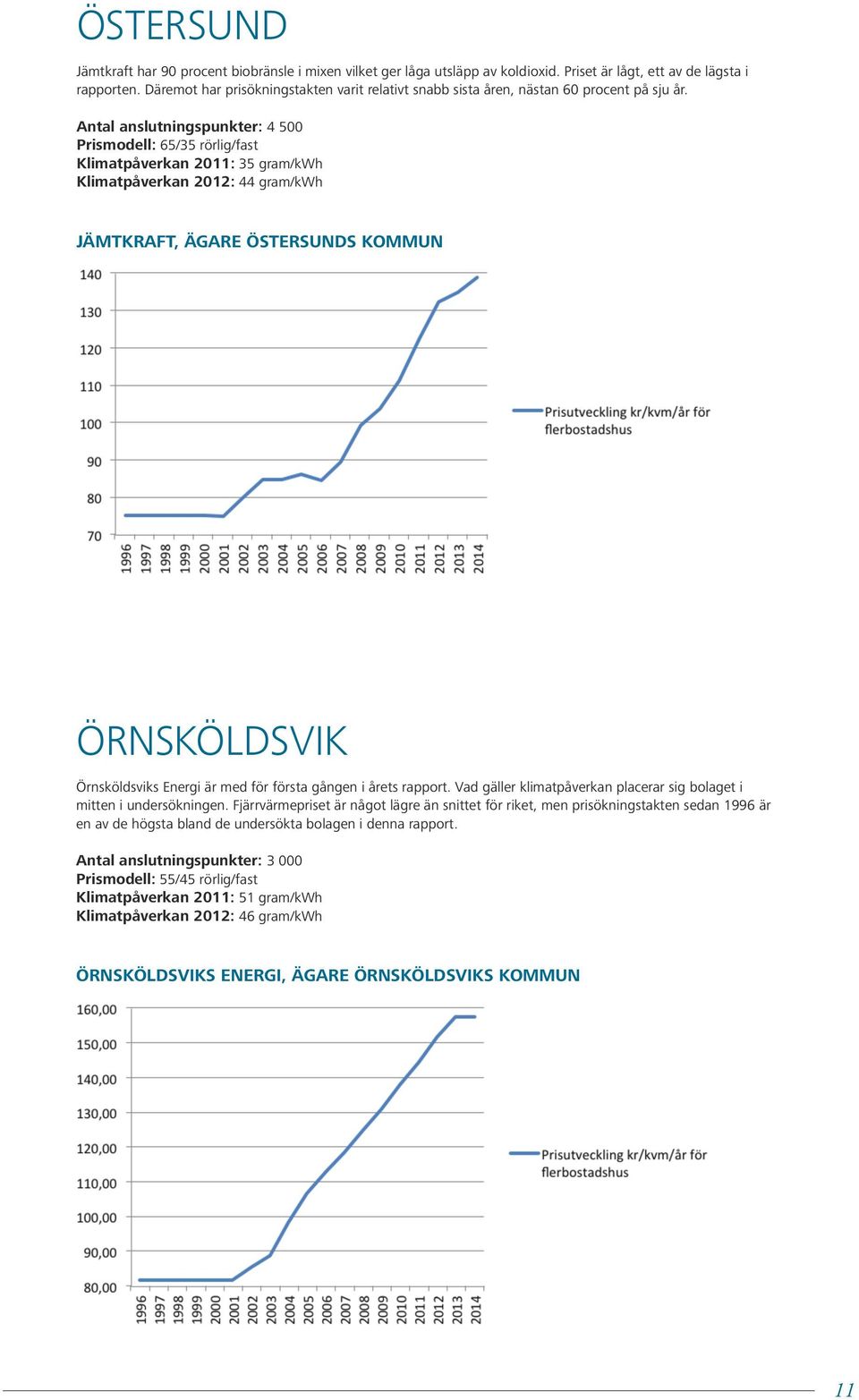 Antal anslutningspunkter: 4 500 Prismodell: 65/35 rörlig/fast Klimatpåverkan 2011: 35 gram/kwh Klimatpåverkan 2012: 44 gram/kwh JÄMTKRAFT, ÄGARE ÖSTERSUNDS KOMMUN ÖRNSKÖLDSVIK Örnsköldsviks Energi är