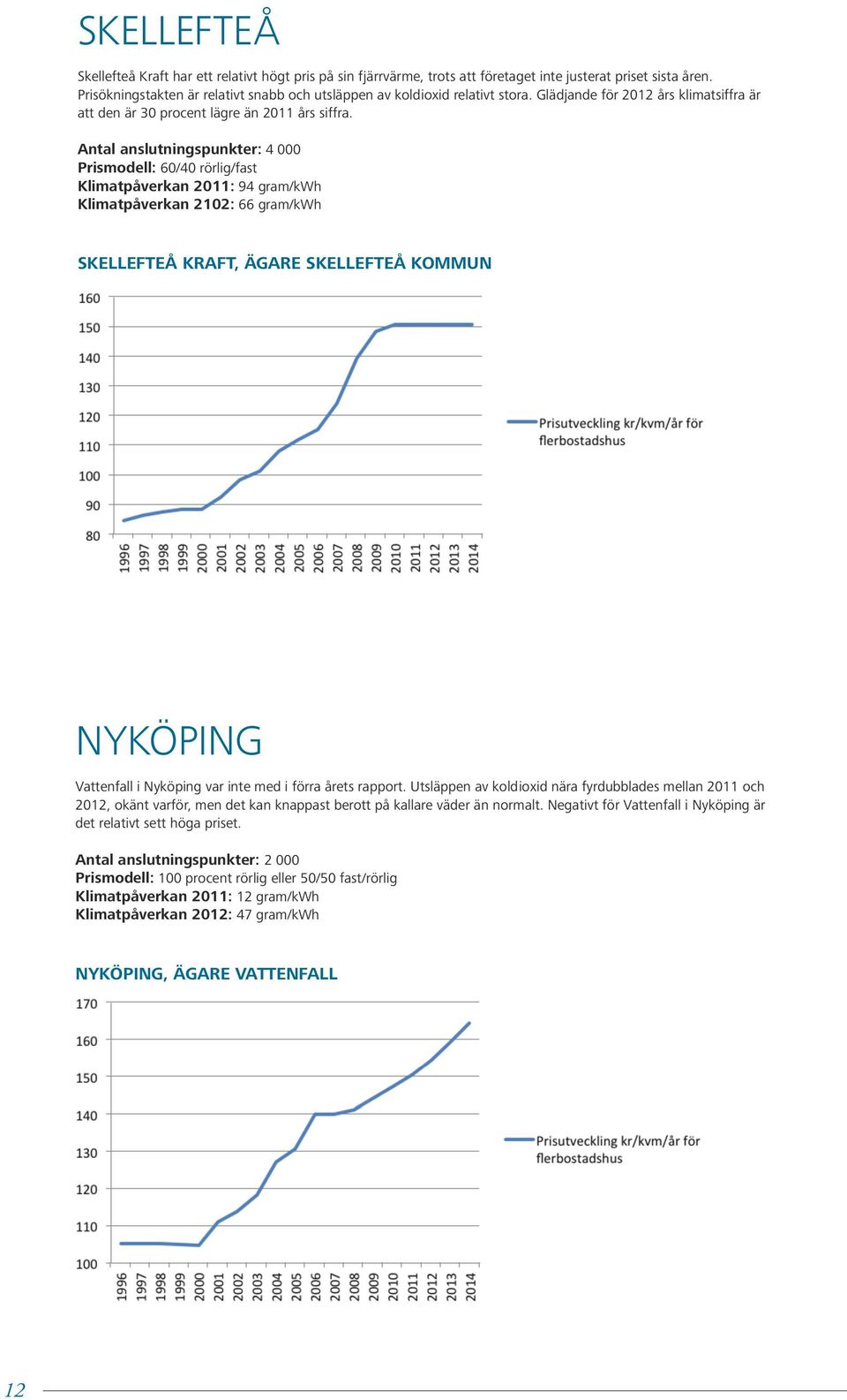 Antal anslutningspunkter: 4 000 Prismodell: 60/40 rörlig/fast Klimatpåverkan 2011: 94 gram/kwh Klimatpåverkan 2102: 66 gram/kwh SKELLEFTEÅ KRAFT, ÄGARE SKELLEFTEÅ KOMMUN NYKÖPING Vattenfall i